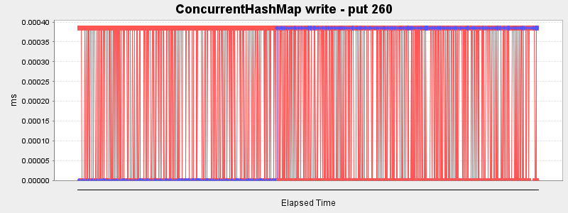ConcurrentHashMap write - put 260